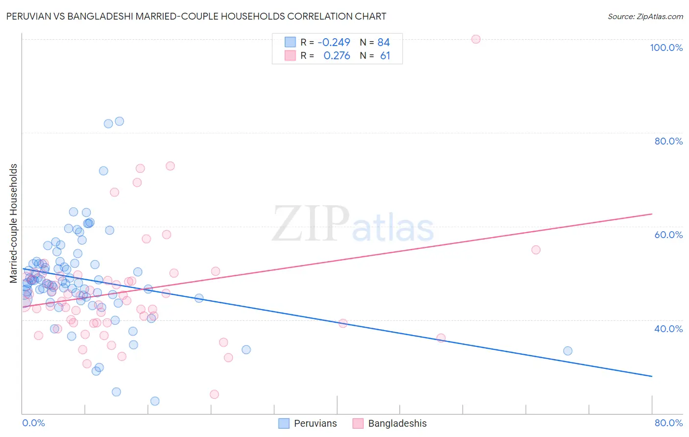 Peruvian vs Bangladeshi Married-couple Households