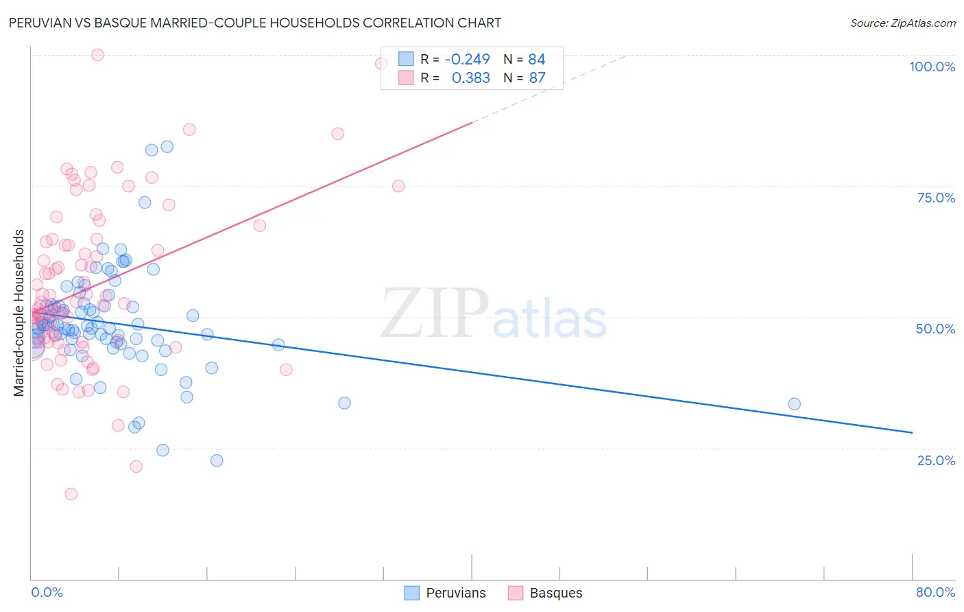 Peruvian vs Basque Married-couple Households