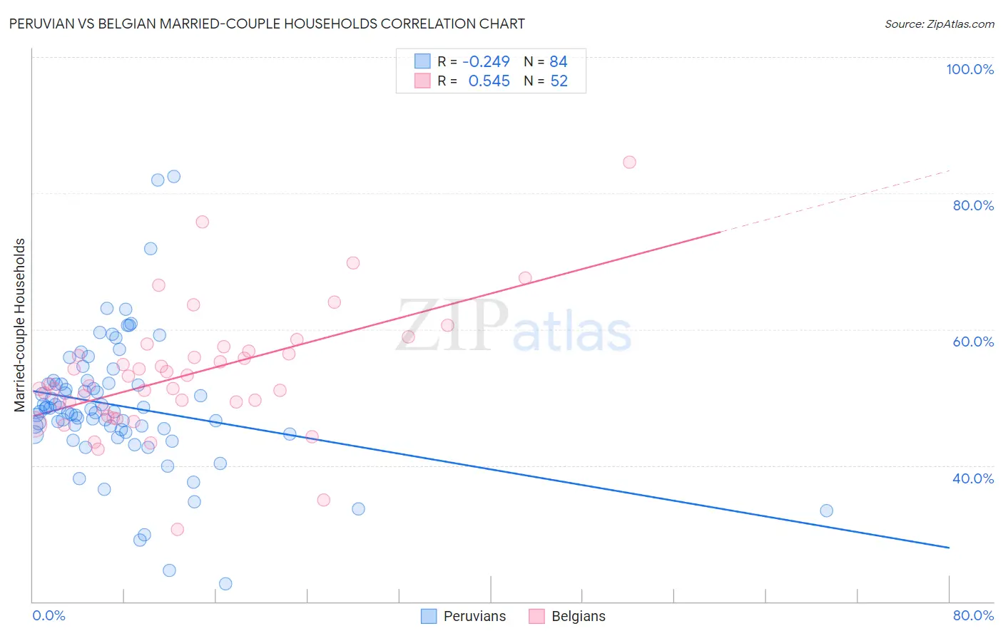Peruvian vs Belgian Married-couple Households