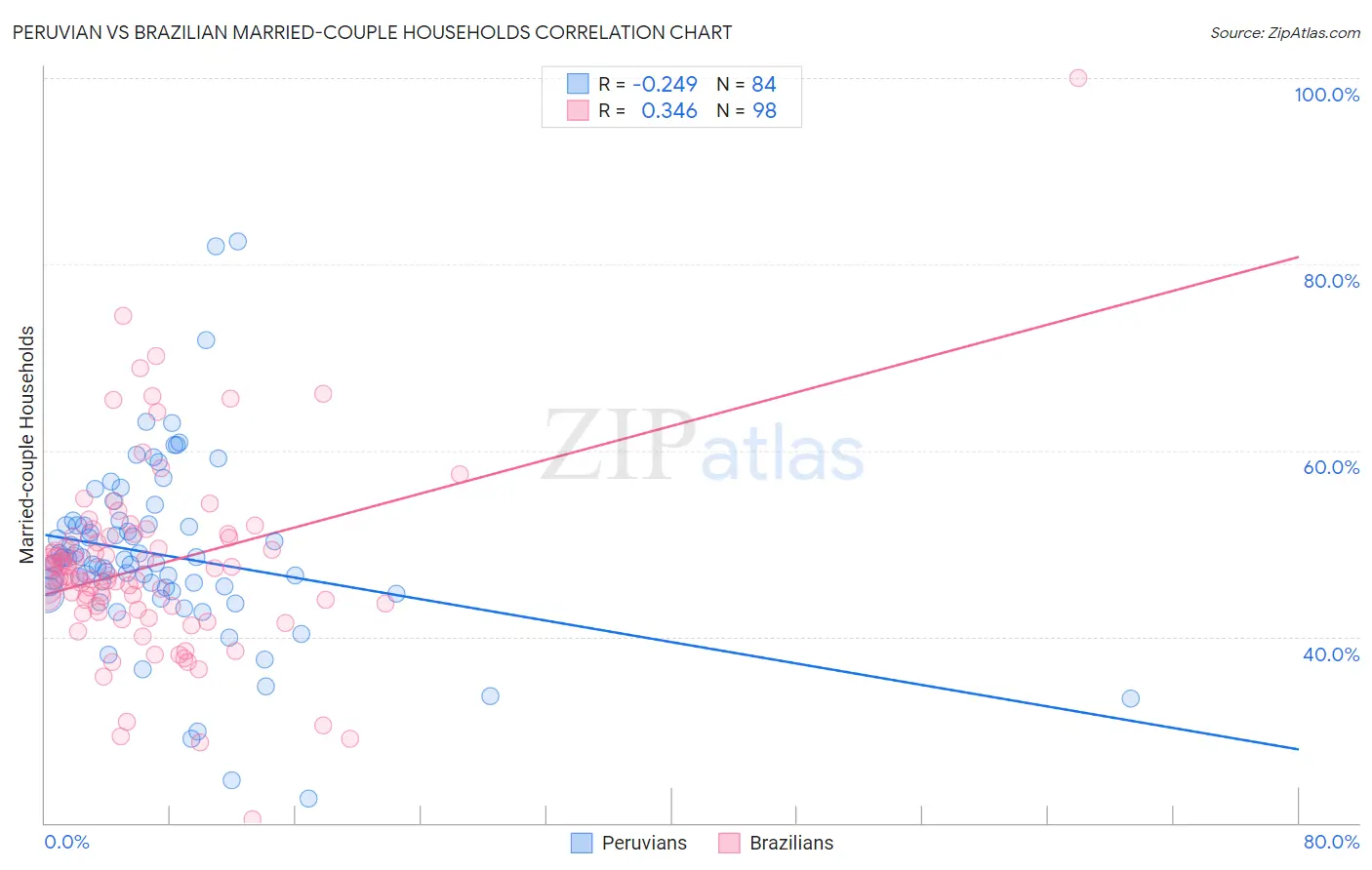 Peruvian vs Brazilian Married-couple Households