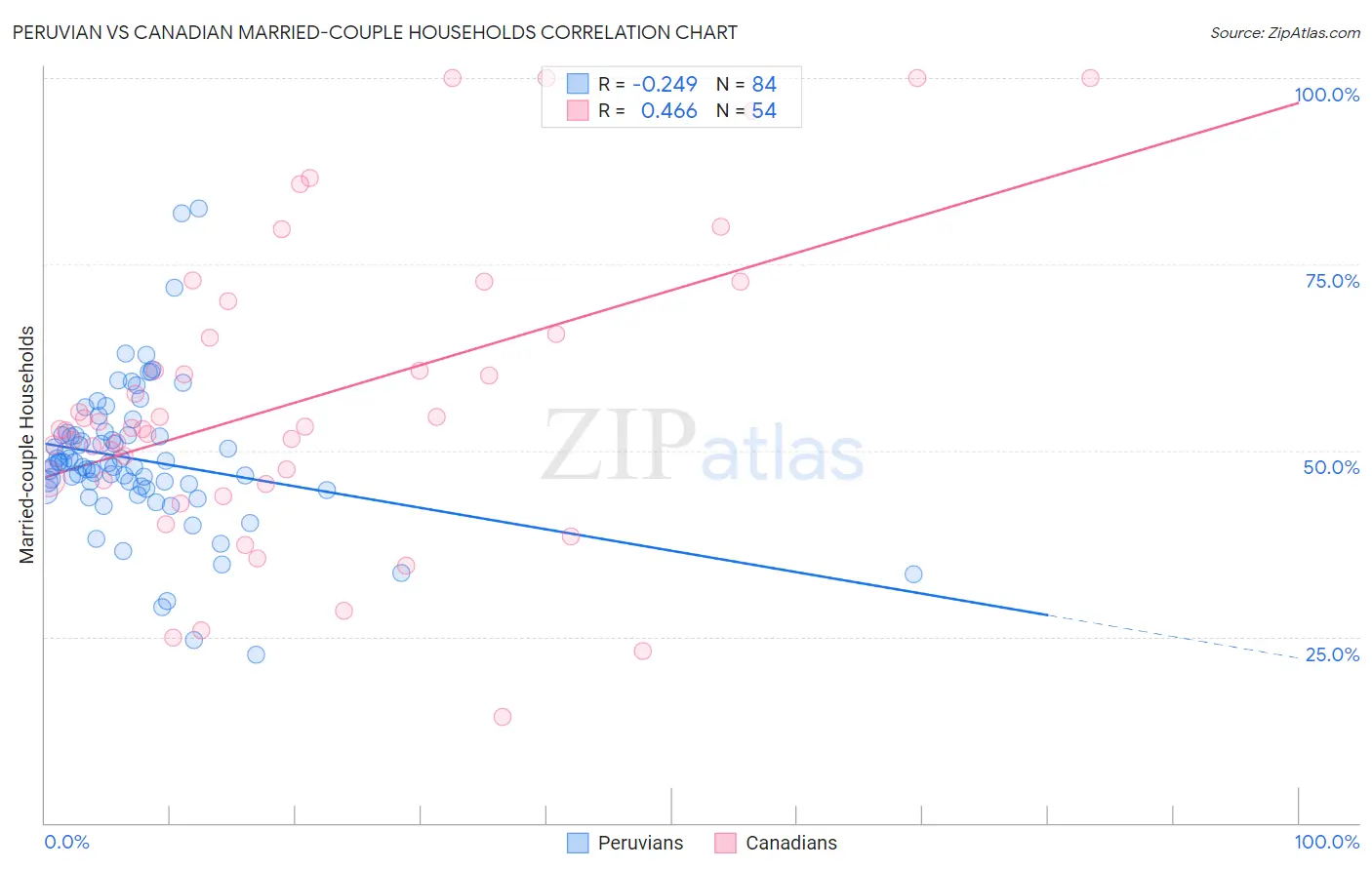 Peruvian vs Canadian Married-couple Households