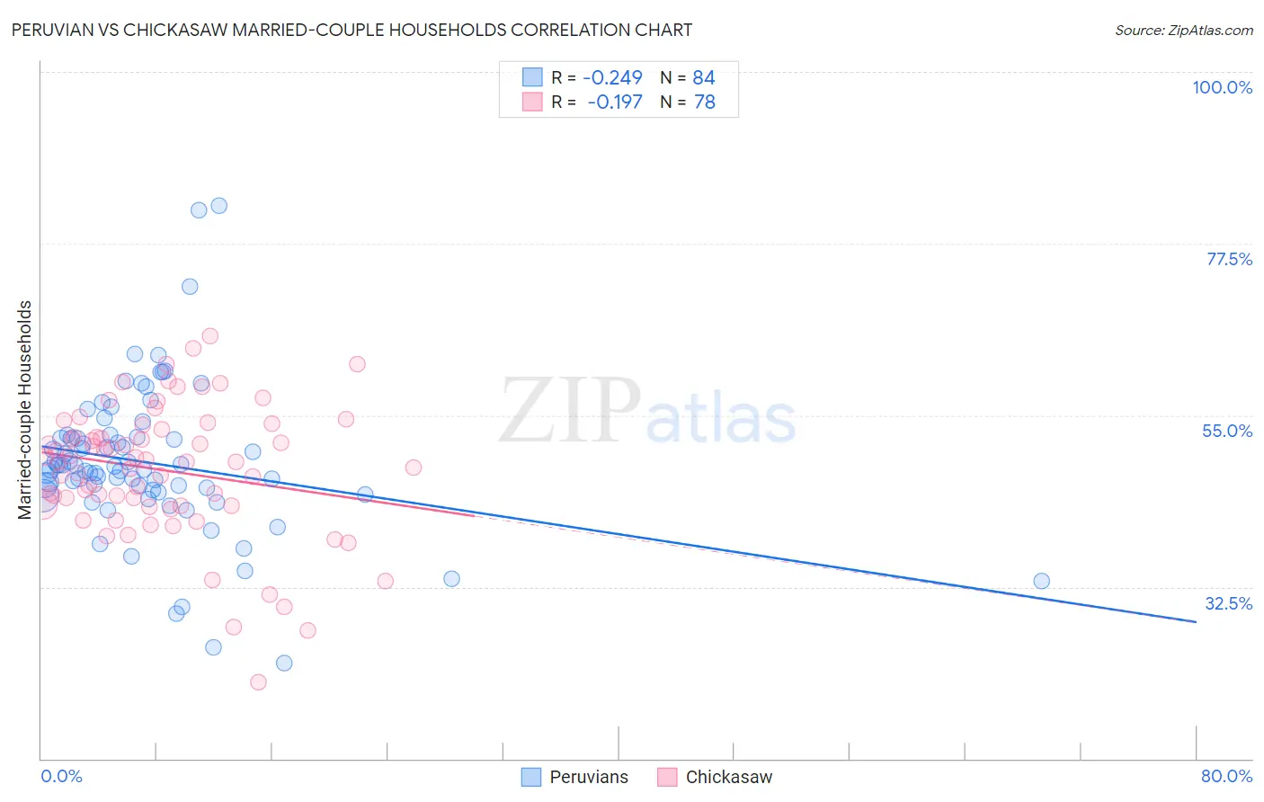Peruvian vs Chickasaw Married-couple Households