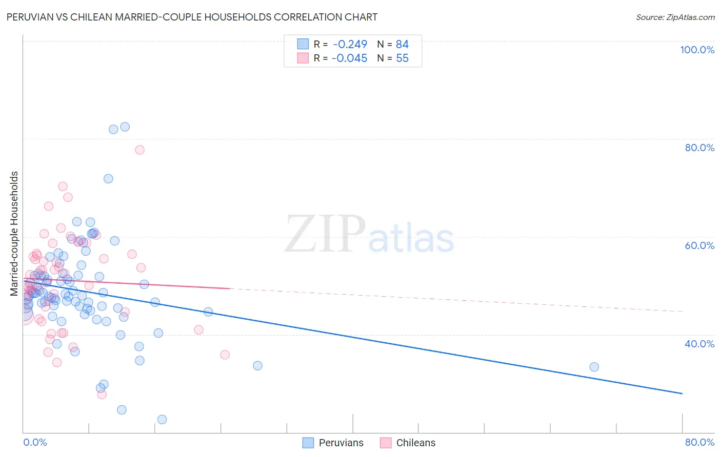 Peruvian vs Chilean Married-couple Households