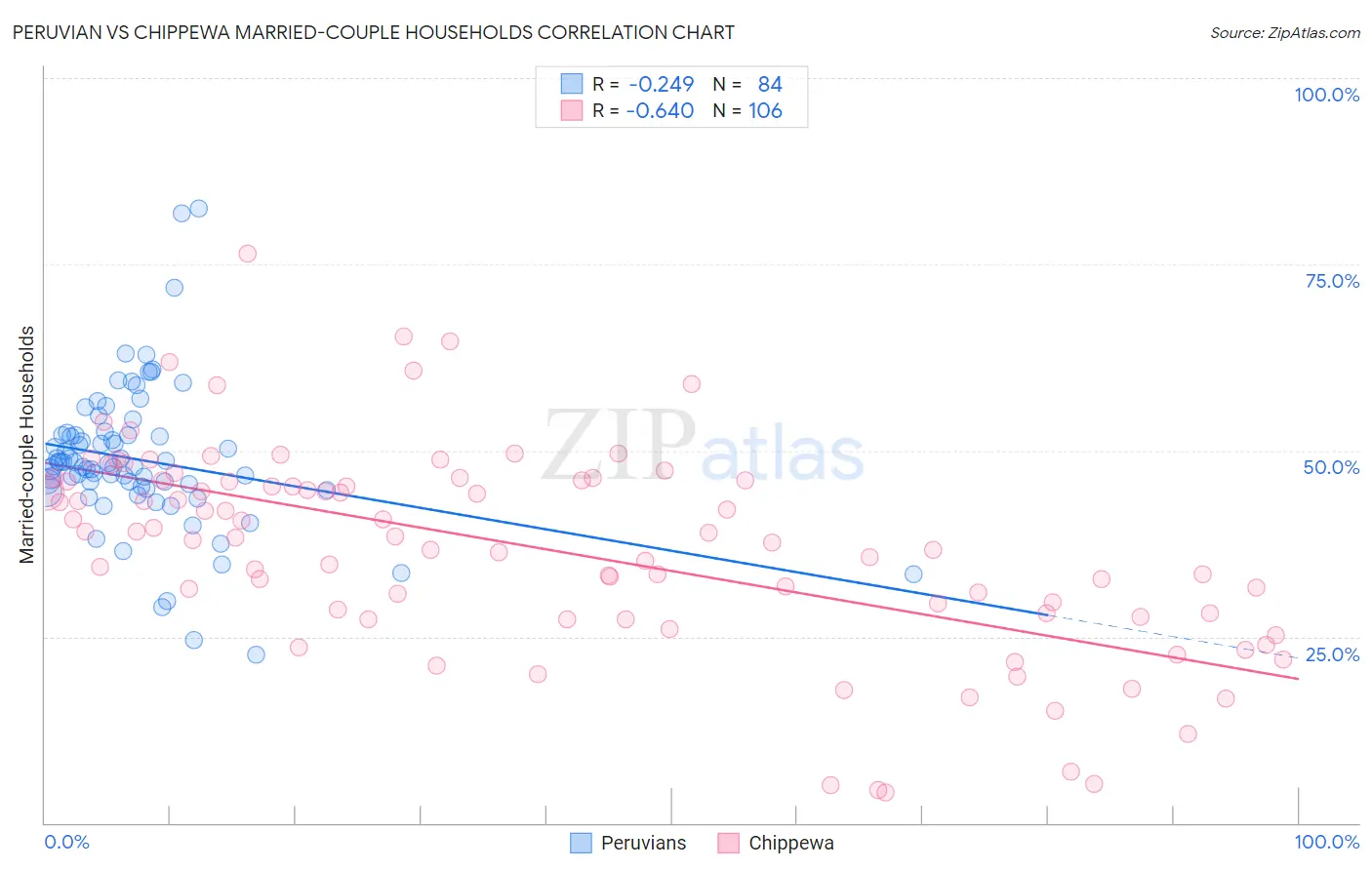 Peruvian vs Chippewa Married-couple Households