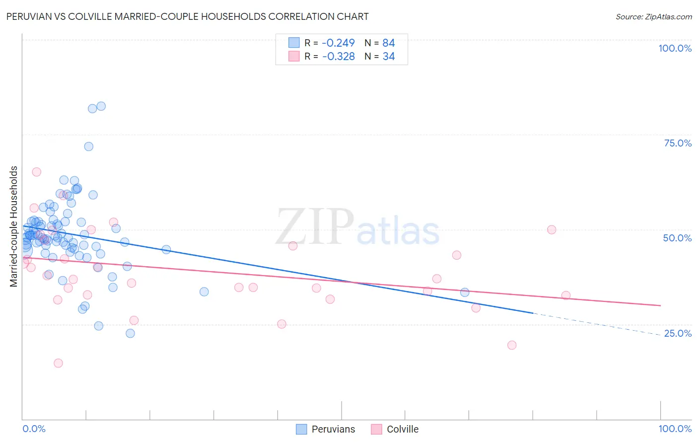Peruvian vs Colville Married-couple Households