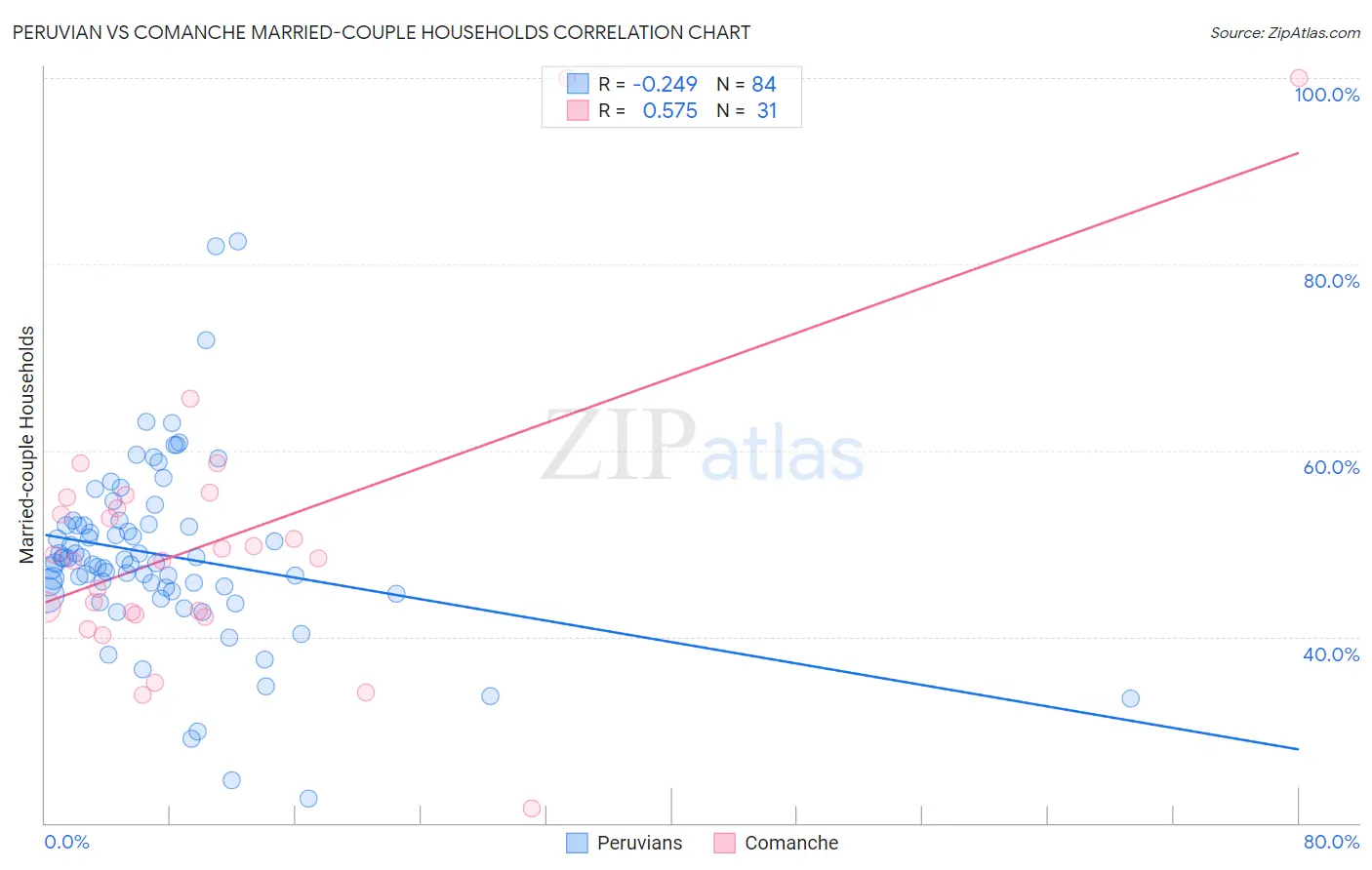 Peruvian vs Comanche Married-couple Households