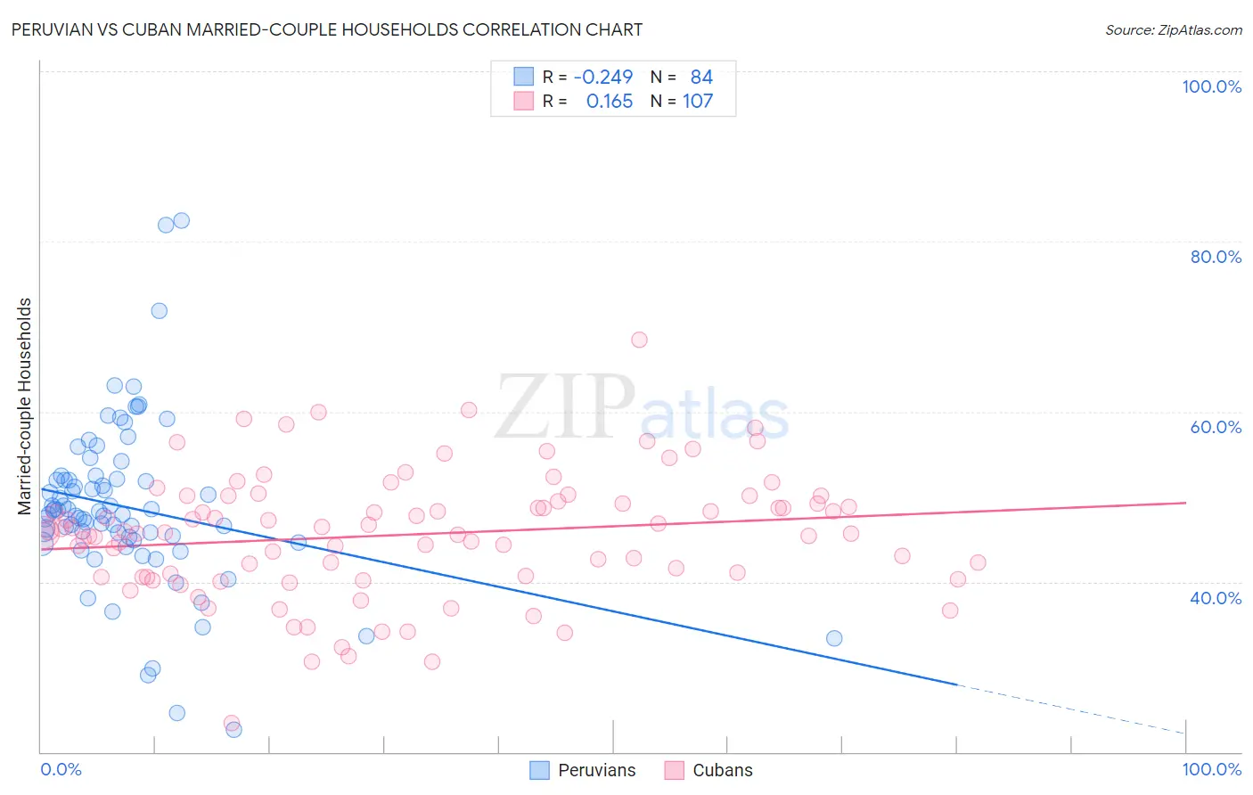 Peruvian vs Cuban Married-couple Households