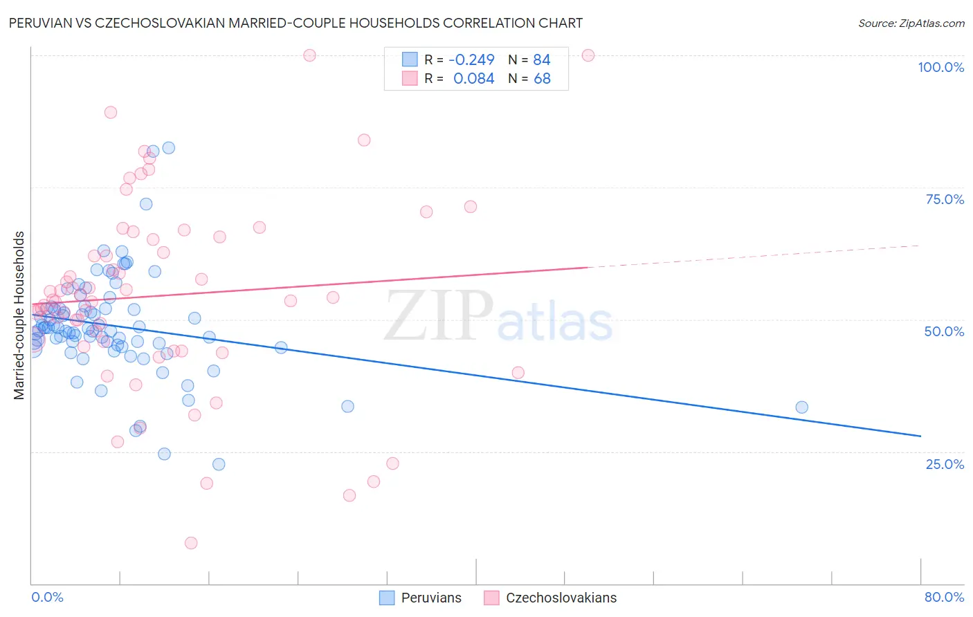Peruvian vs Czechoslovakian Married-couple Households