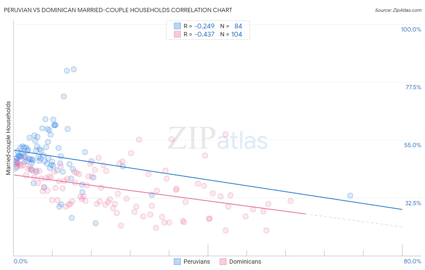 Peruvian vs Dominican Married-couple Households