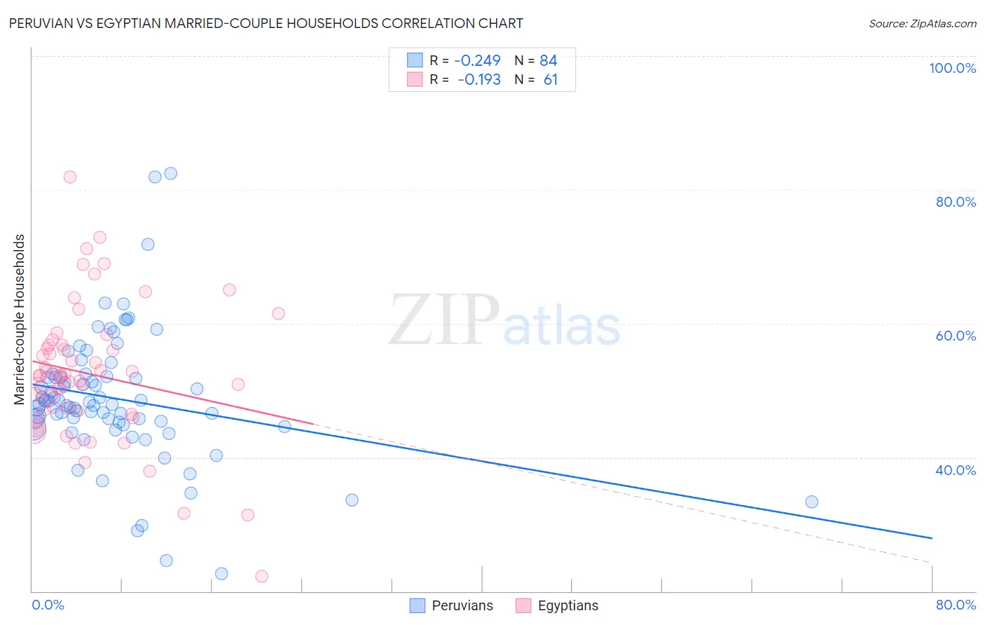 Peruvian vs Egyptian Married-couple Households