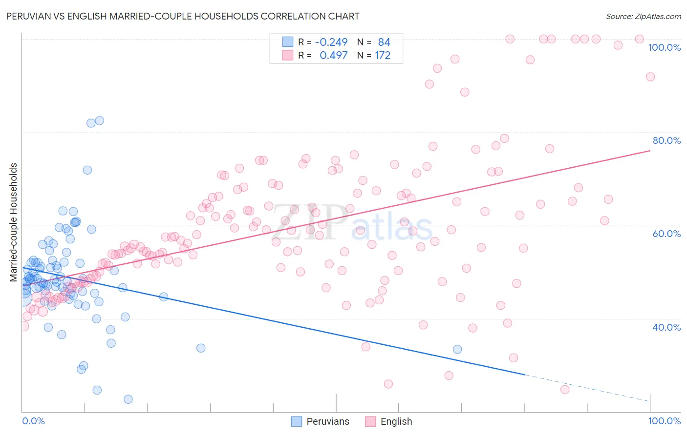 Peruvian vs English Married-couple Households