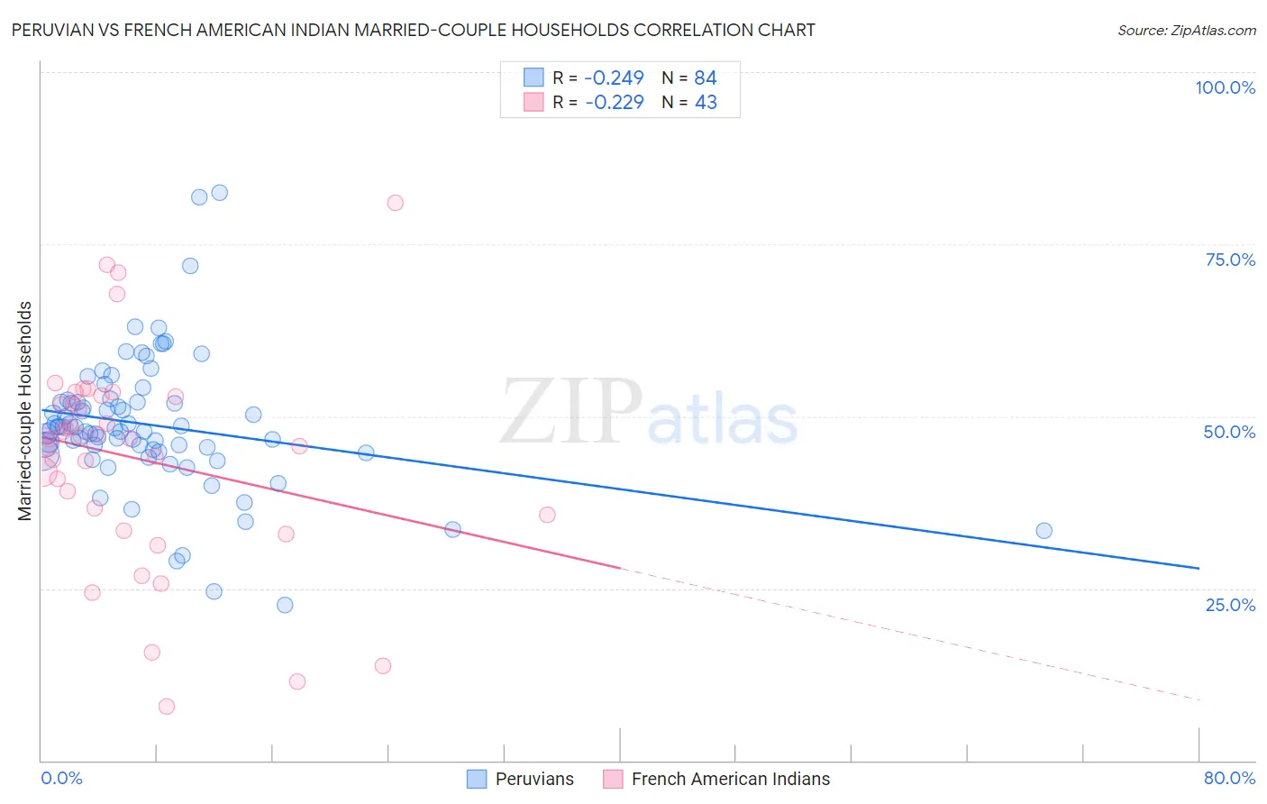 Peruvian vs French American Indian Married-couple Households