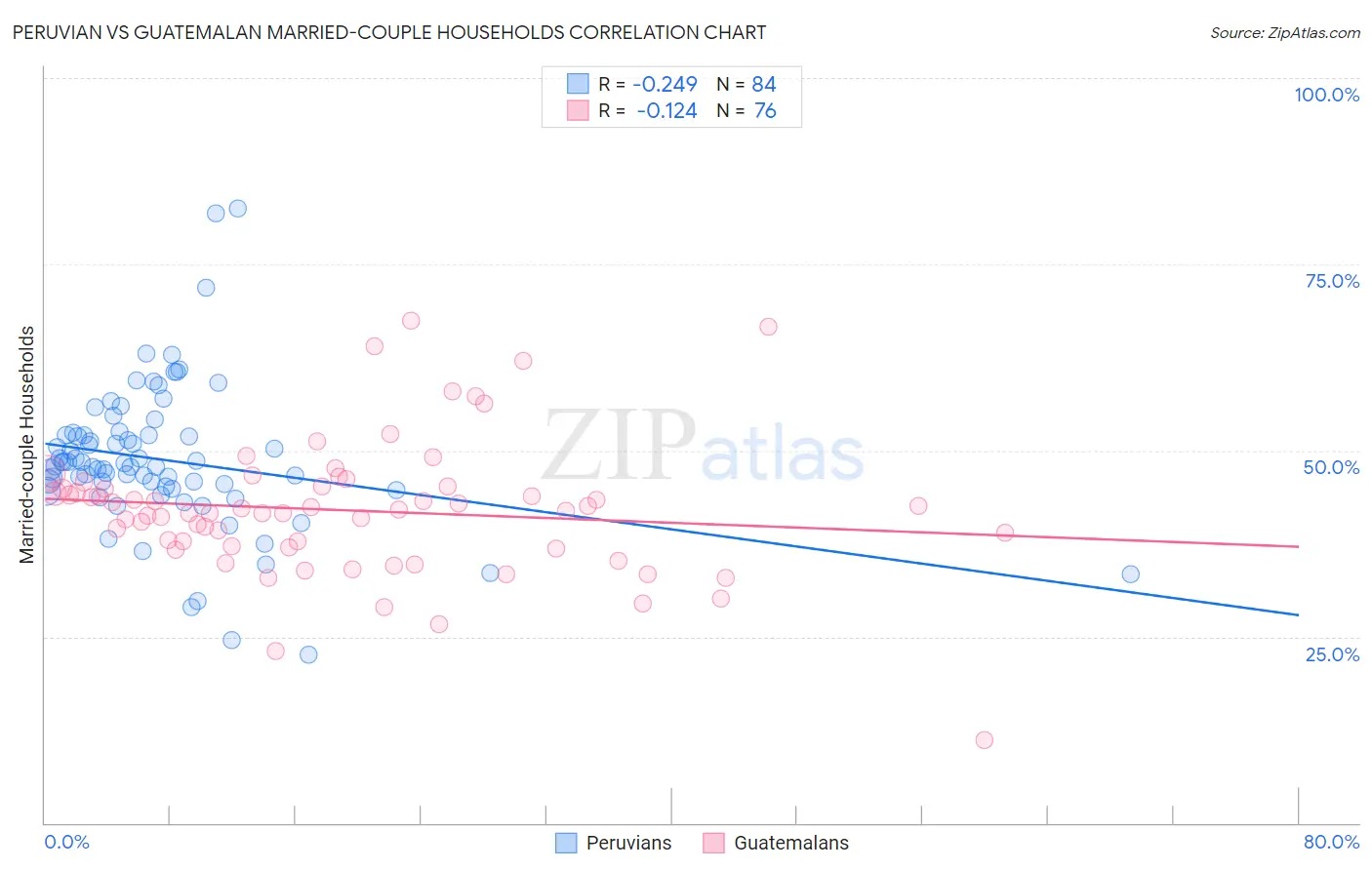 Peruvian vs Guatemalan Married-couple Households