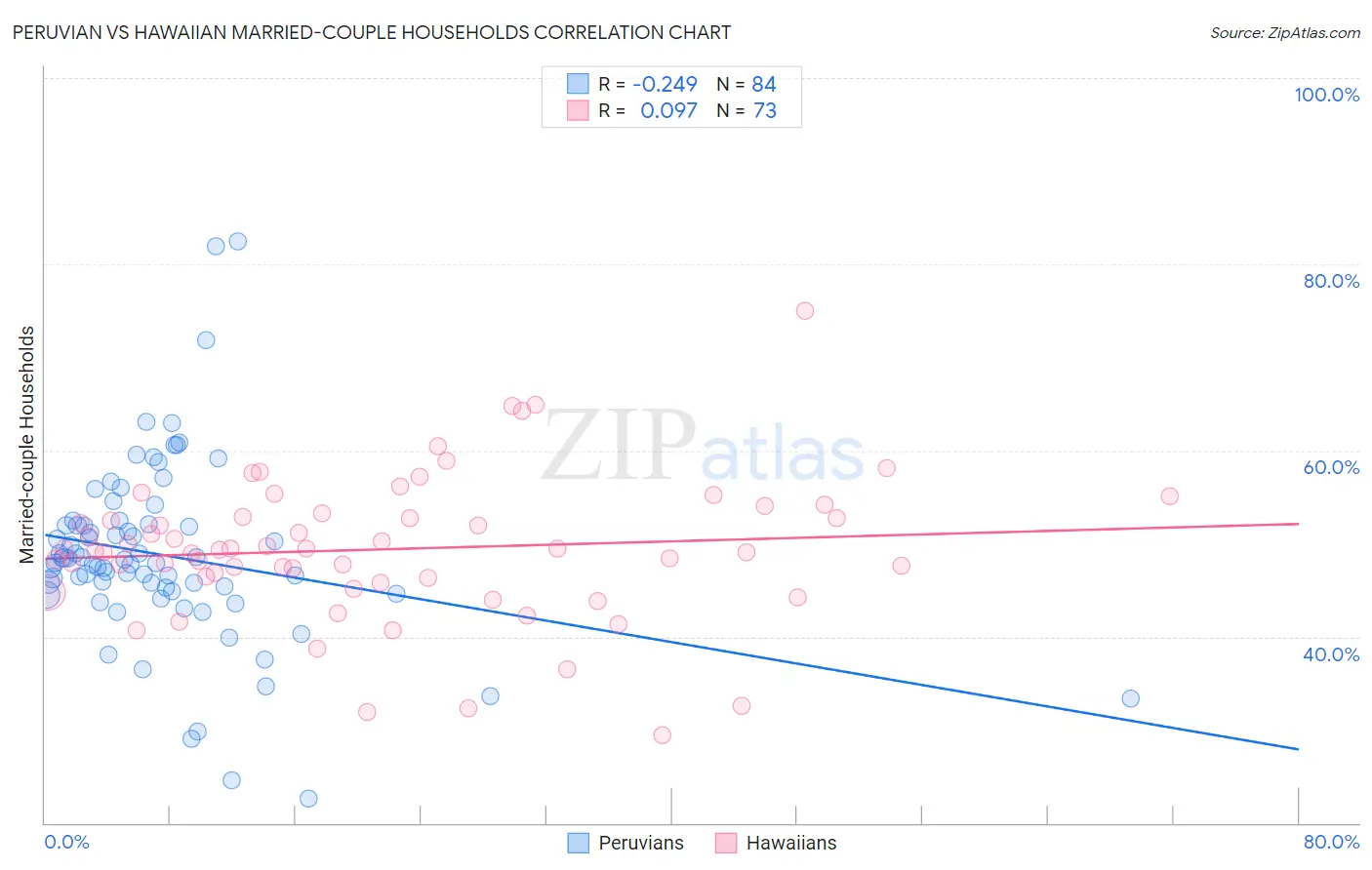 Peruvian vs Hawaiian Married-couple Households