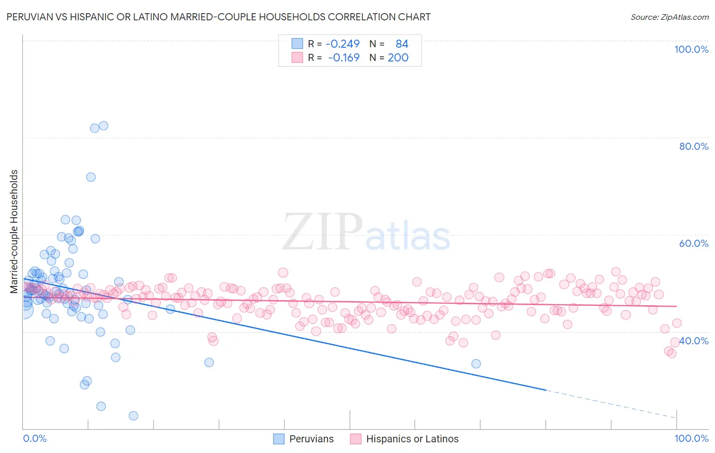 Peruvian vs Hispanic or Latino Married-couple Households