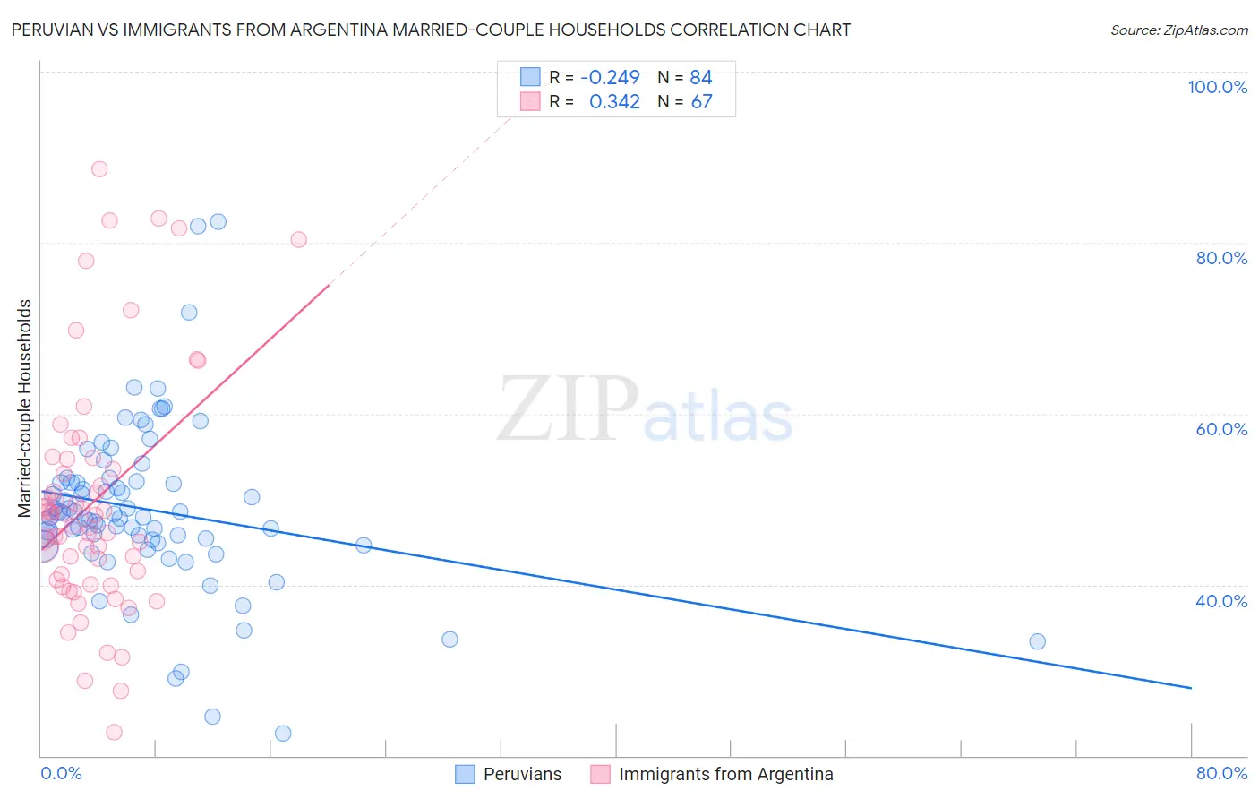 Peruvian vs Immigrants from Argentina Married-couple Households
