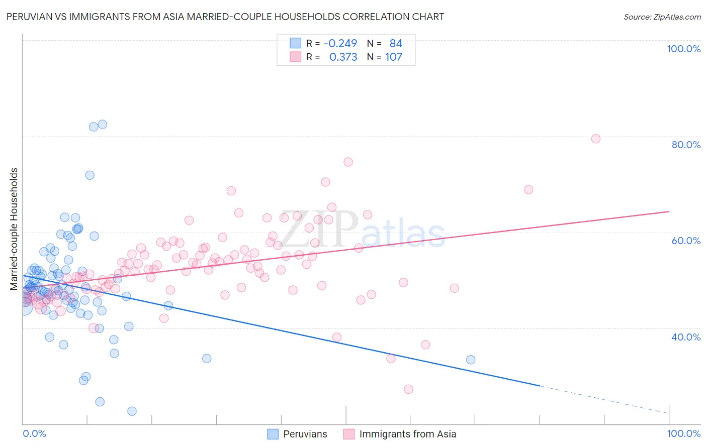 Peruvian vs Immigrants from Asia Married-couple Households