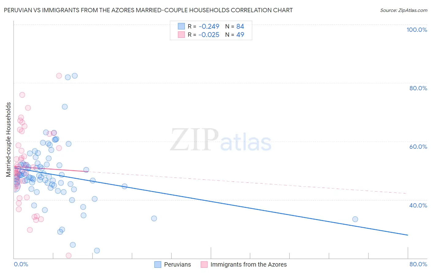 Peruvian vs Immigrants from the Azores Married-couple Households