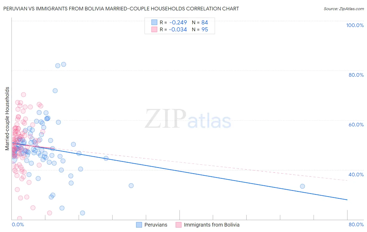 Peruvian vs Immigrants from Bolivia Married-couple Households