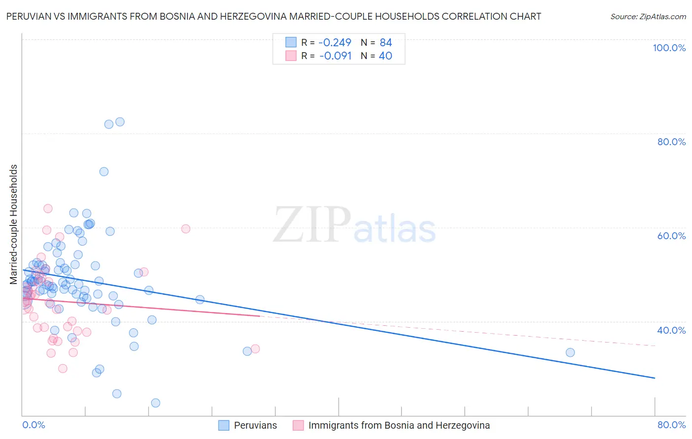 Peruvian vs Immigrants from Bosnia and Herzegovina Married-couple Households