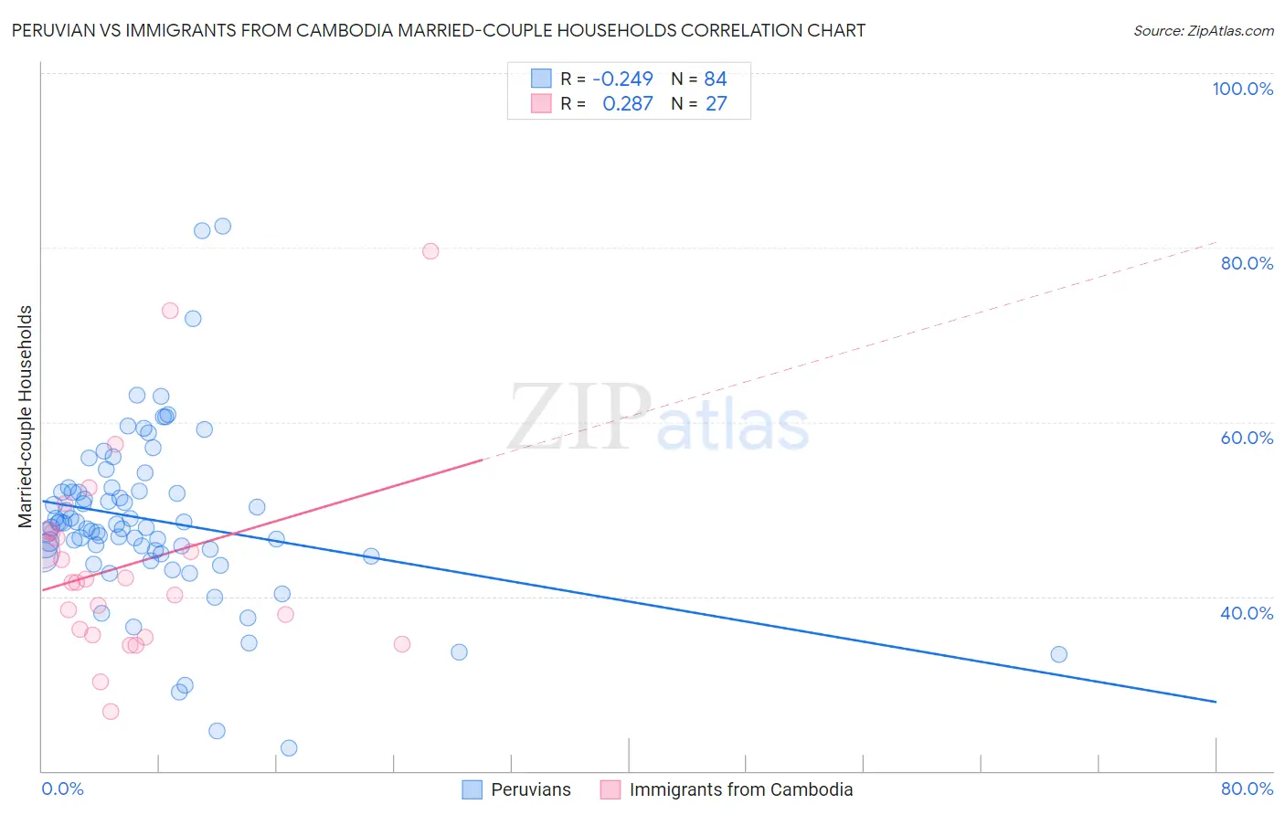 Peruvian vs Immigrants from Cambodia Married-couple Households