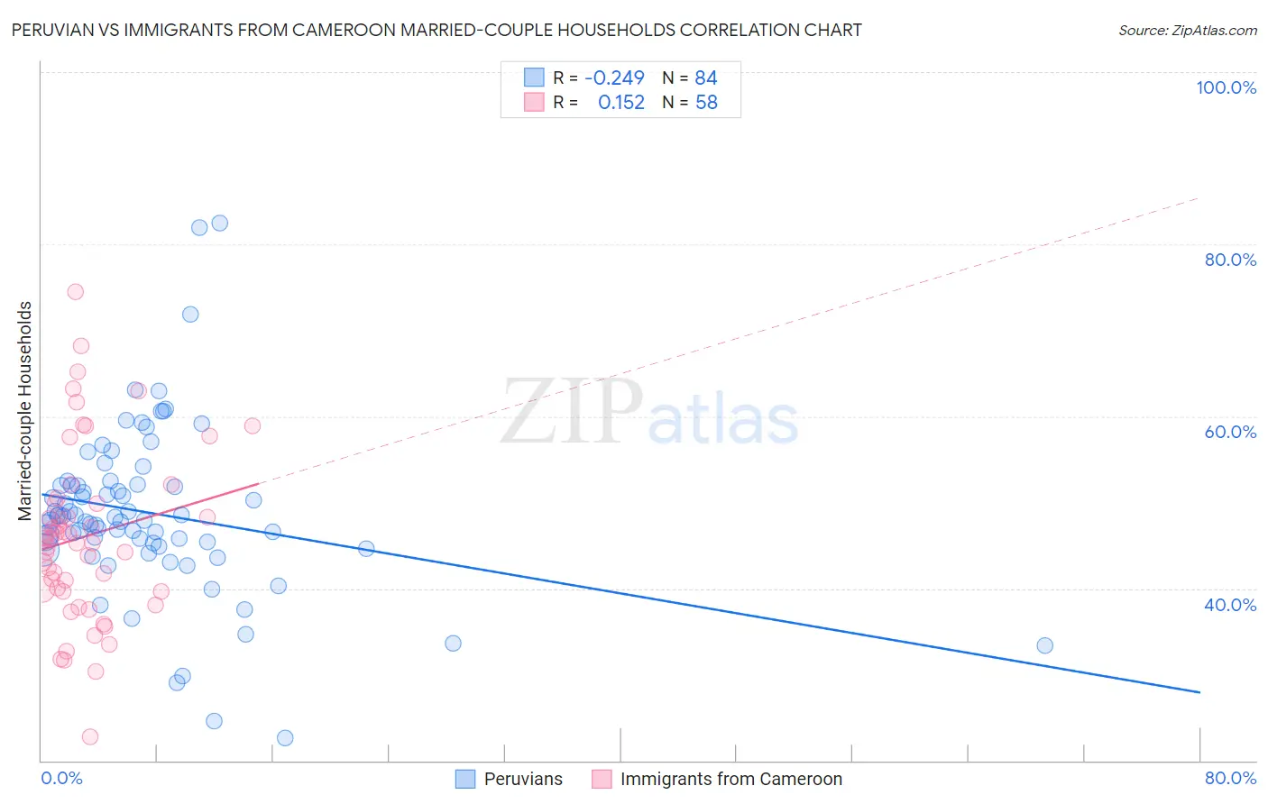 Peruvian vs Immigrants from Cameroon Married-couple Households