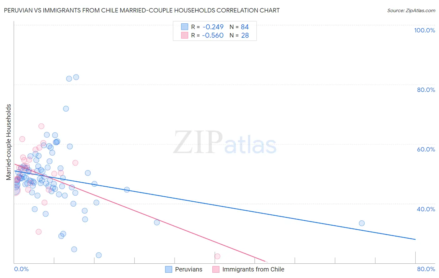 Peruvian vs Immigrants from Chile Married-couple Households