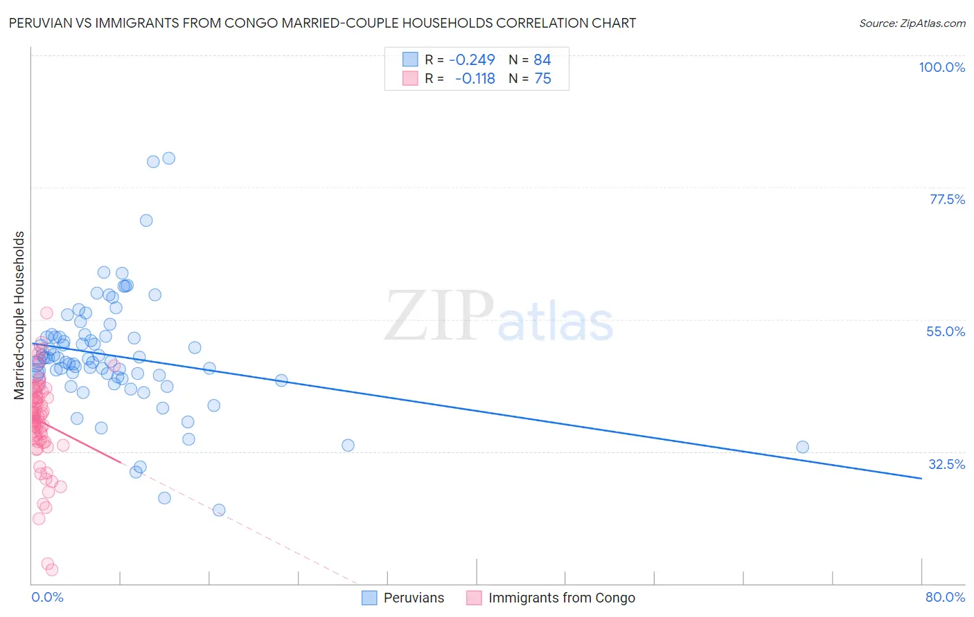 Peruvian vs Immigrants from Congo Married-couple Households