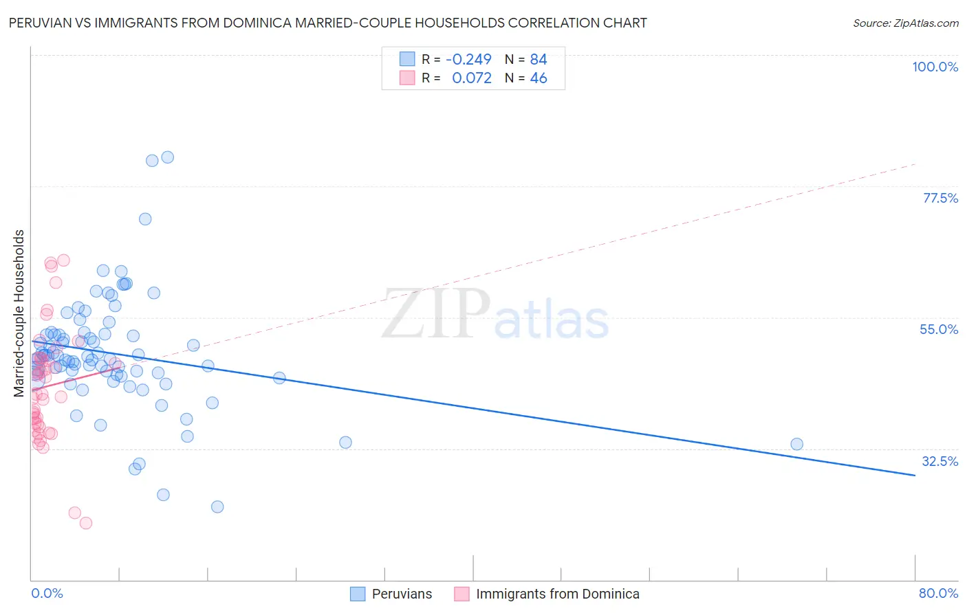 Peruvian vs Immigrants from Dominica Married-couple Households