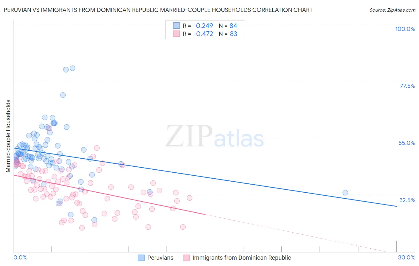 Peruvian vs Immigrants from Dominican Republic Married-couple Households