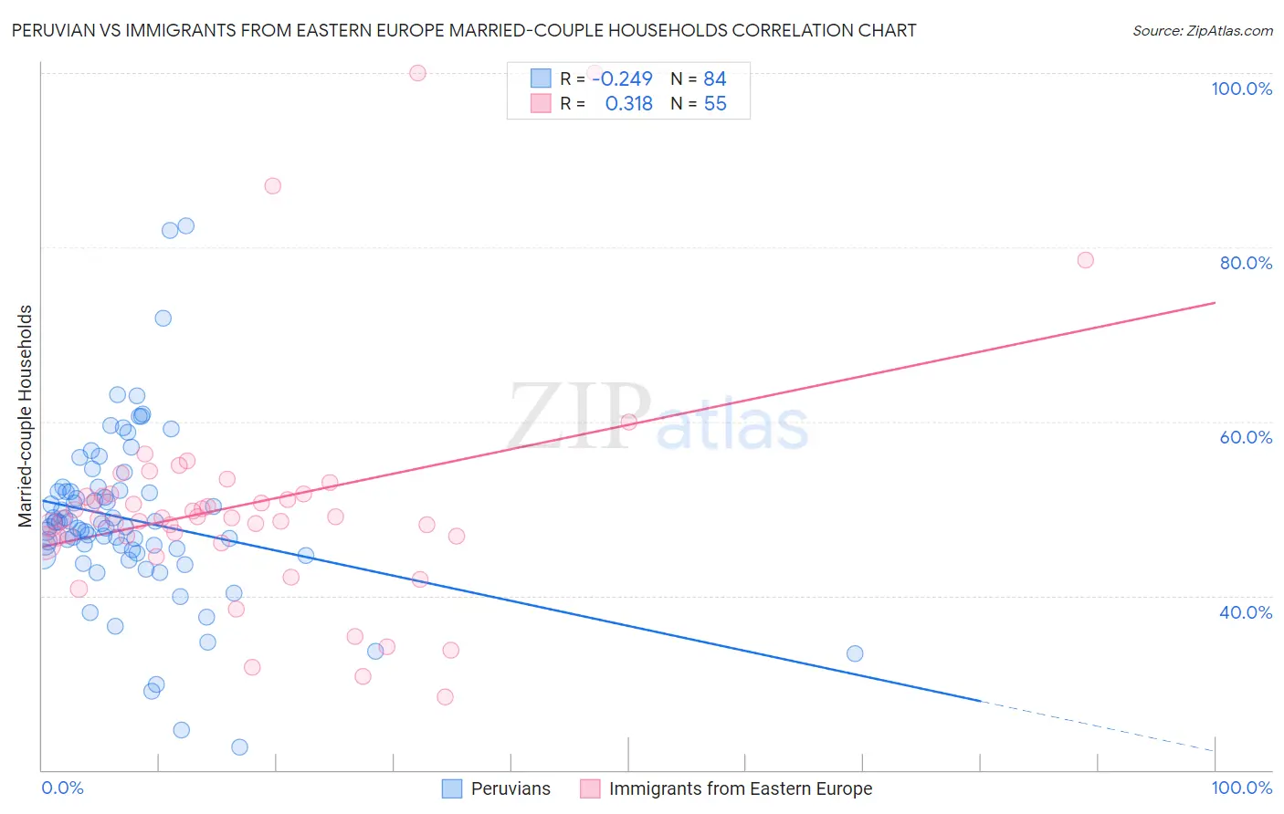 Peruvian vs Immigrants from Eastern Europe Married-couple Households