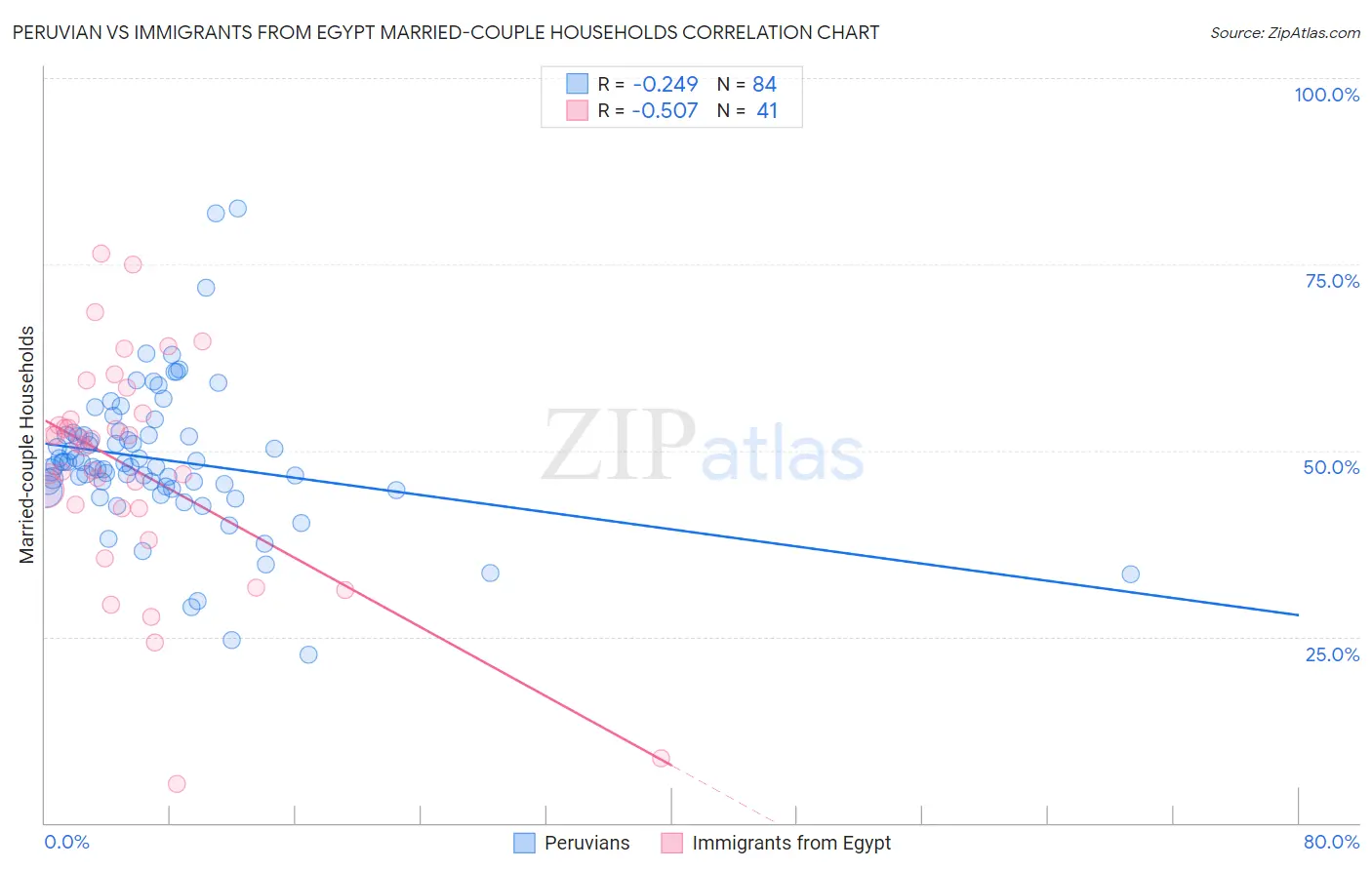 Peruvian vs Immigrants from Egypt Married-couple Households
