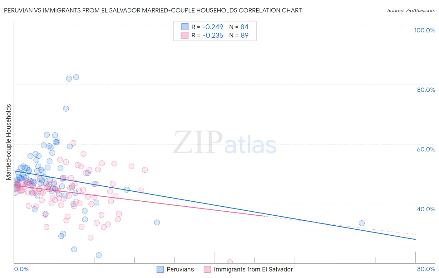 Peruvian vs Immigrants from El Salvador Married-couple Households