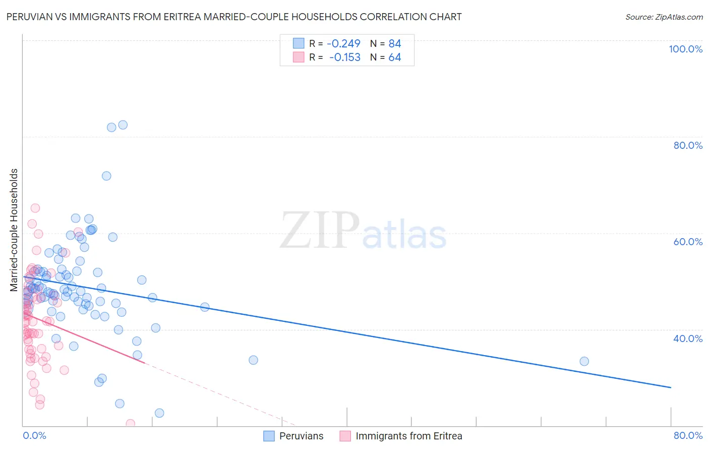 Peruvian vs Immigrants from Eritrea Married-couple Households