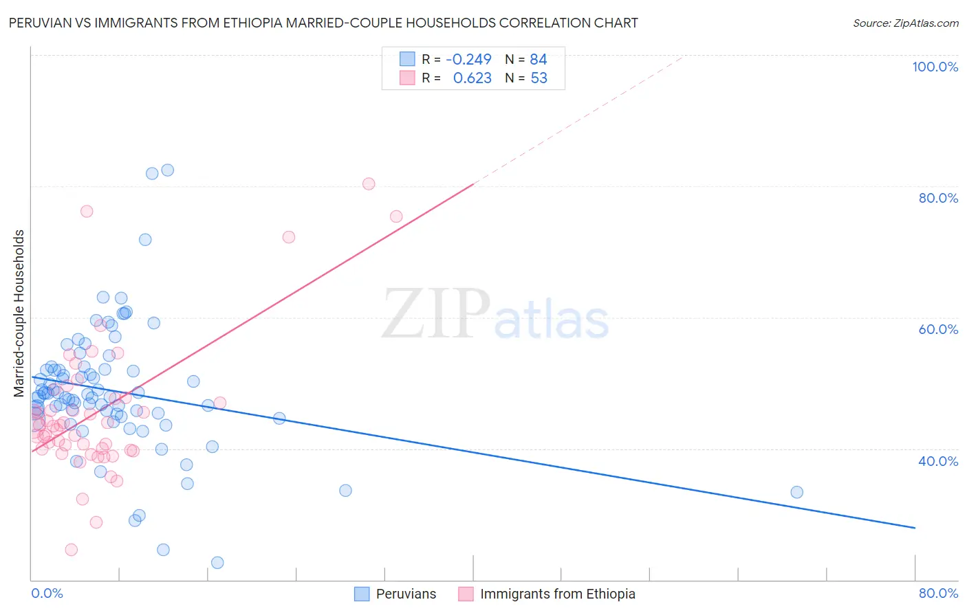 Peruvian vs Immigrants from Ethiopia Married-couple Households