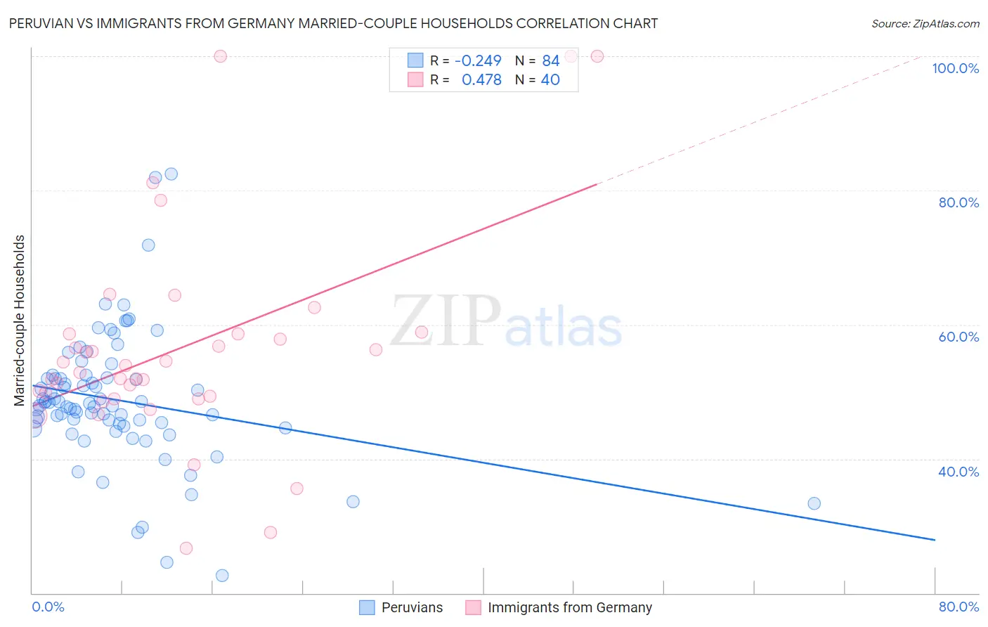 Peruvian vs Immigrants from Germany Married-couple Households