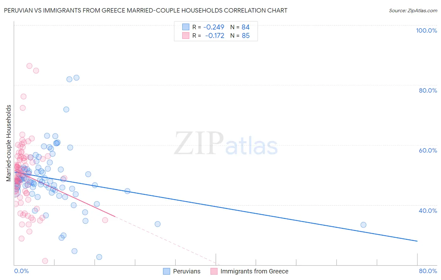 Peruvian vs Immigrants from Greece Married-couple Households