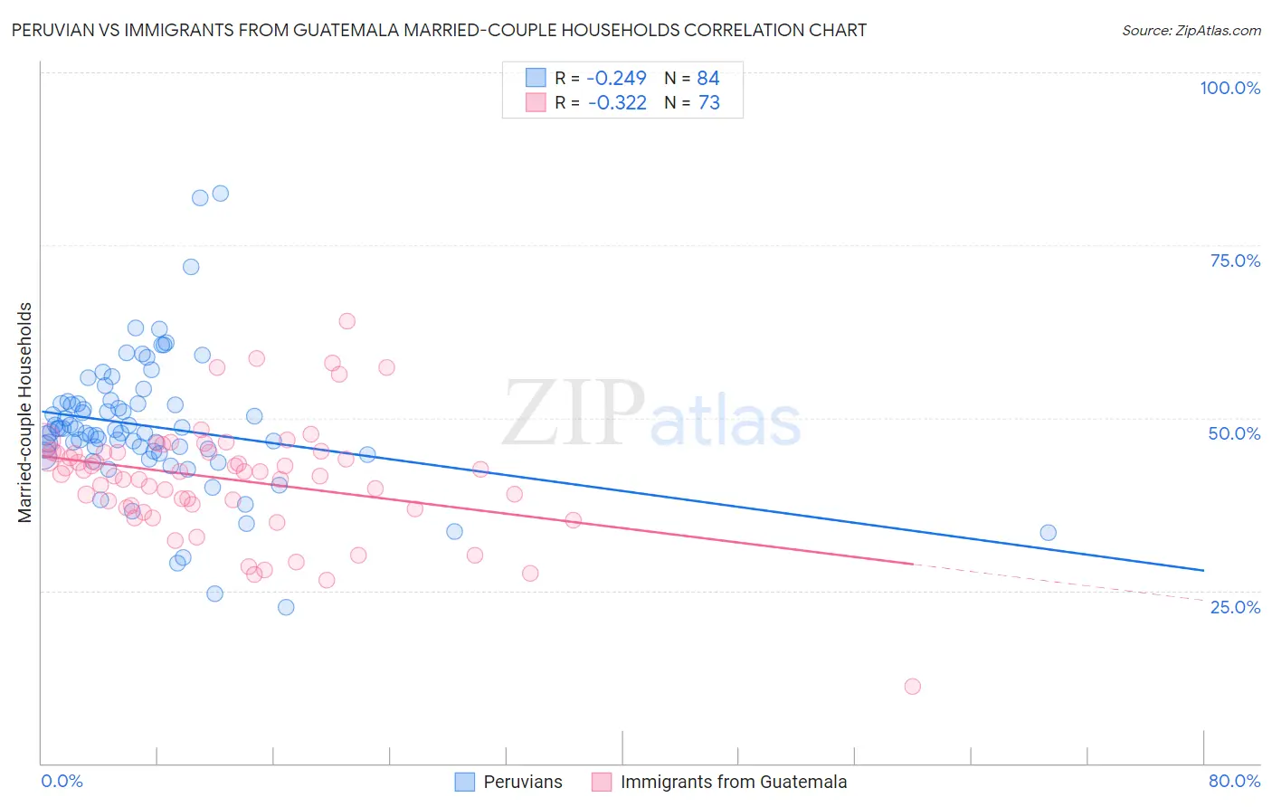 Peruvian vs Immigrants from Guatemala Married-couple Households