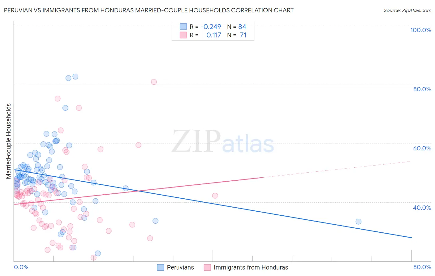 Peruvian vs Immigrants from Honduras Married-couple Households