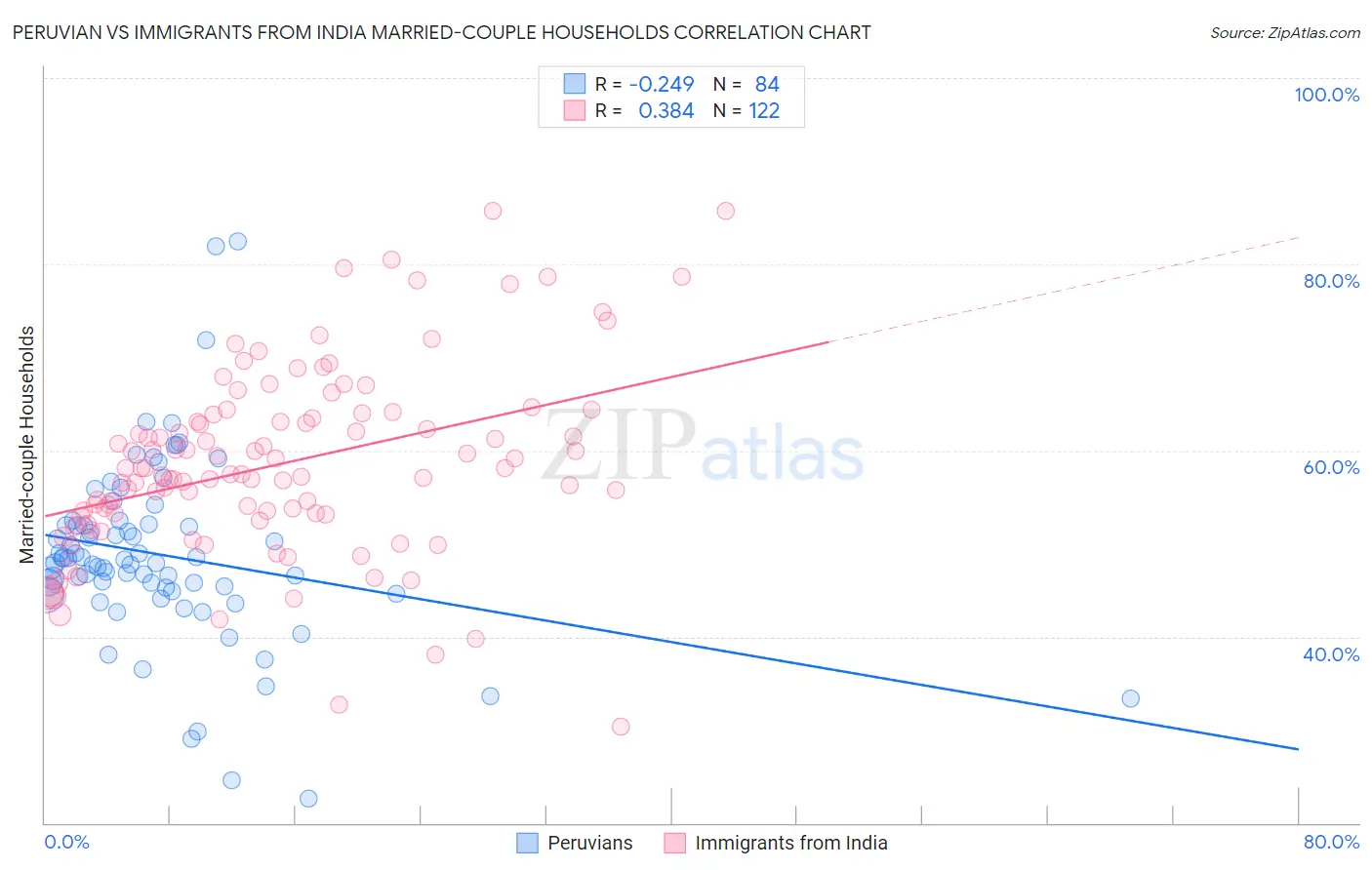 Peruvian vs Immigrants from India Married-couple Households