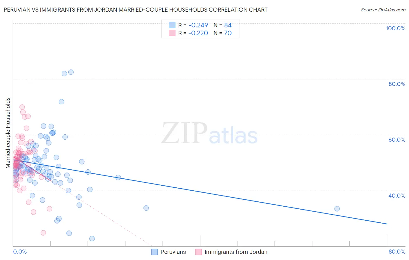 Peruvian vs Immigrants from Jordan Married-couple Households