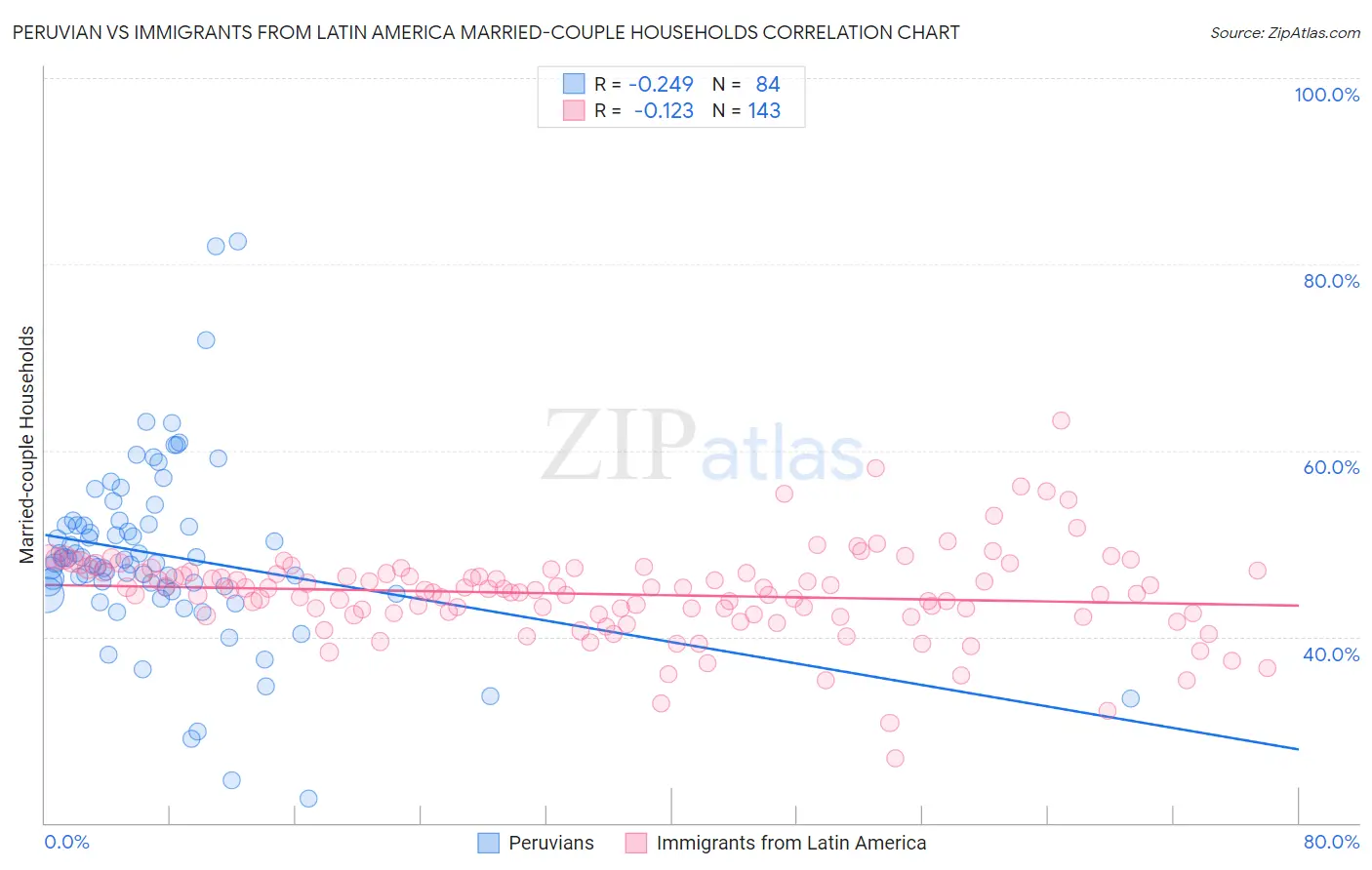 Peruvian vs Immigrants from Latin America Married-couple Households