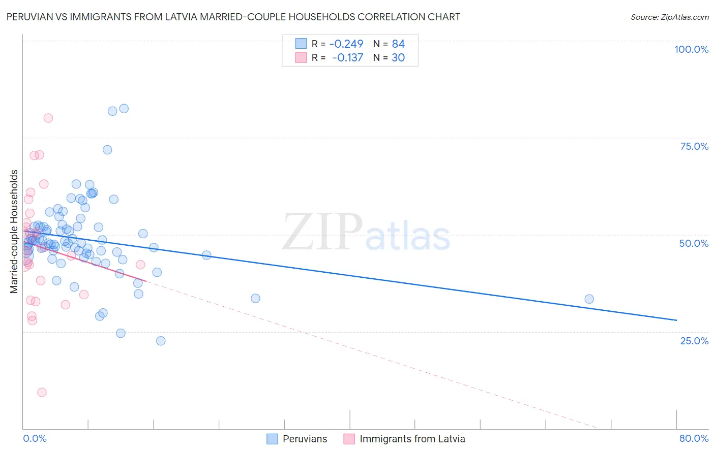 Peruvian vs Immigrants from Latvia Married-couple Households