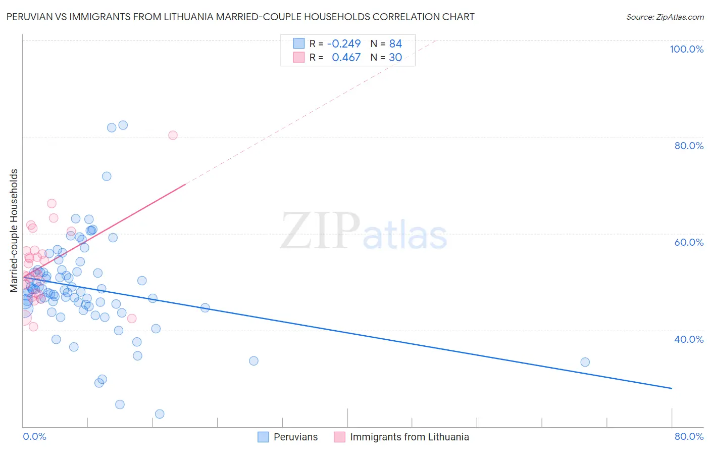 Peruvian vs Immigrants from Lithuania Married-couple Households