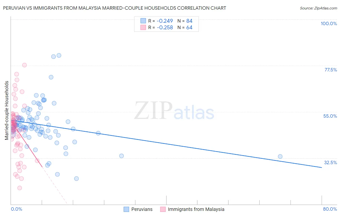Peruvian vs Immigrants from Malaysia Married-couple Households