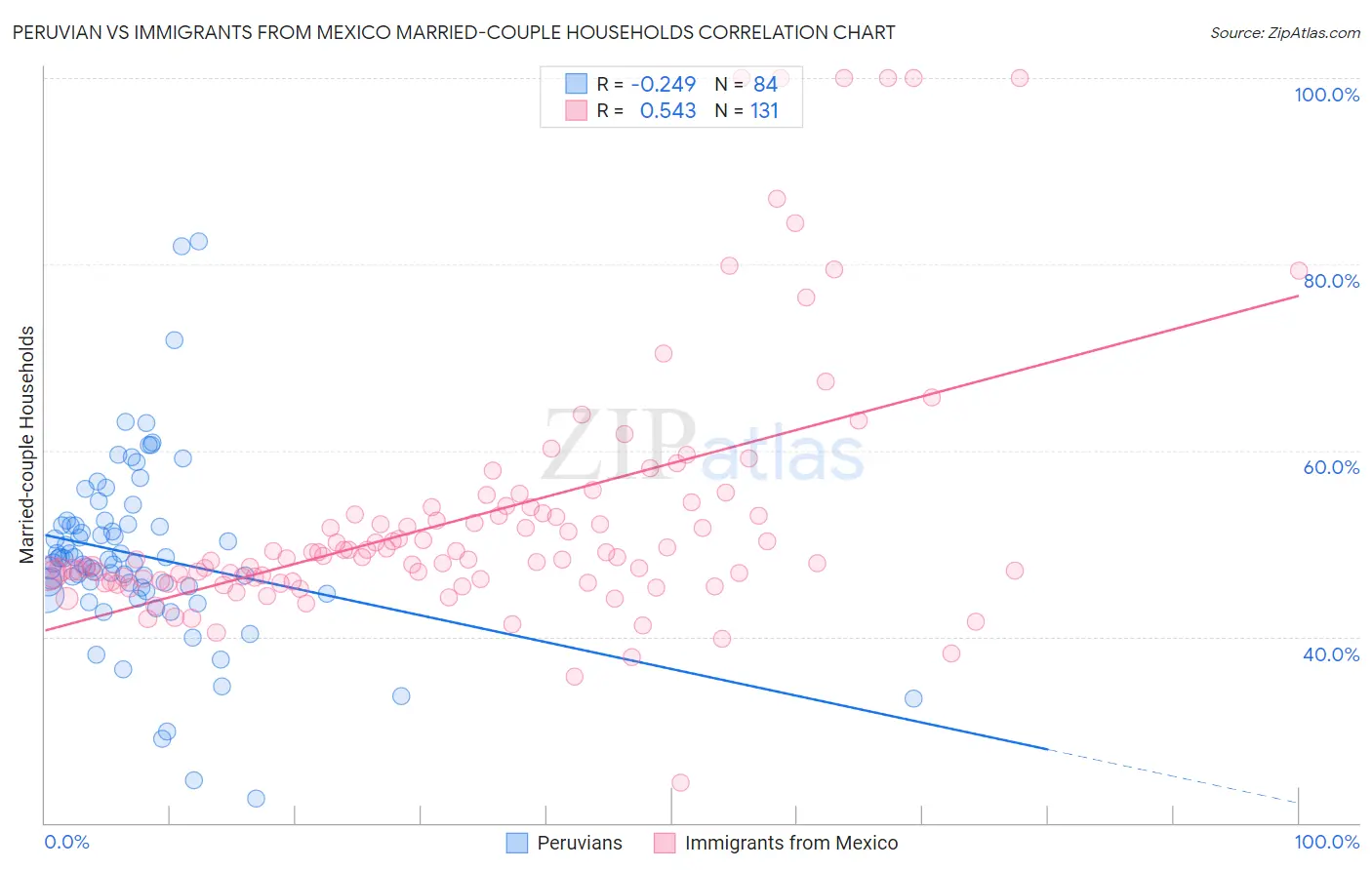 Peruvian vs Immigrants from Mexico Married-couple Households