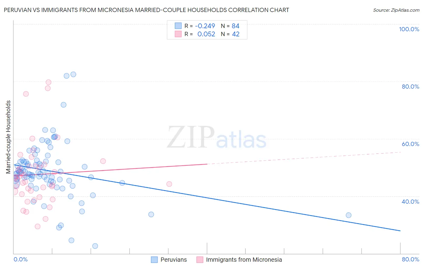 Peruvian vs Immigrants from Micronesia Married-couple Households