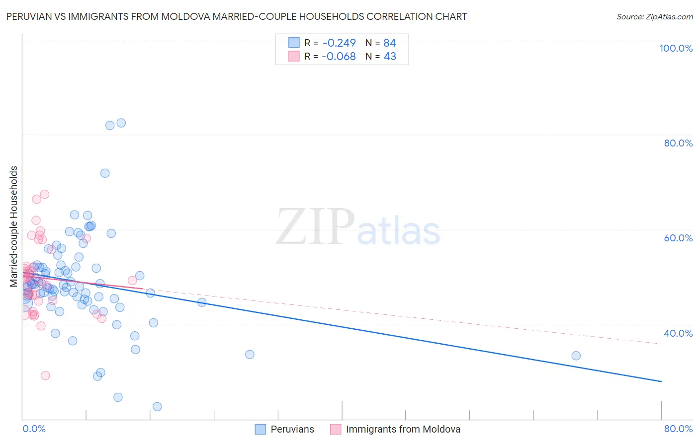 Peruvian vs Immigrants from Moldova Married-couple Households