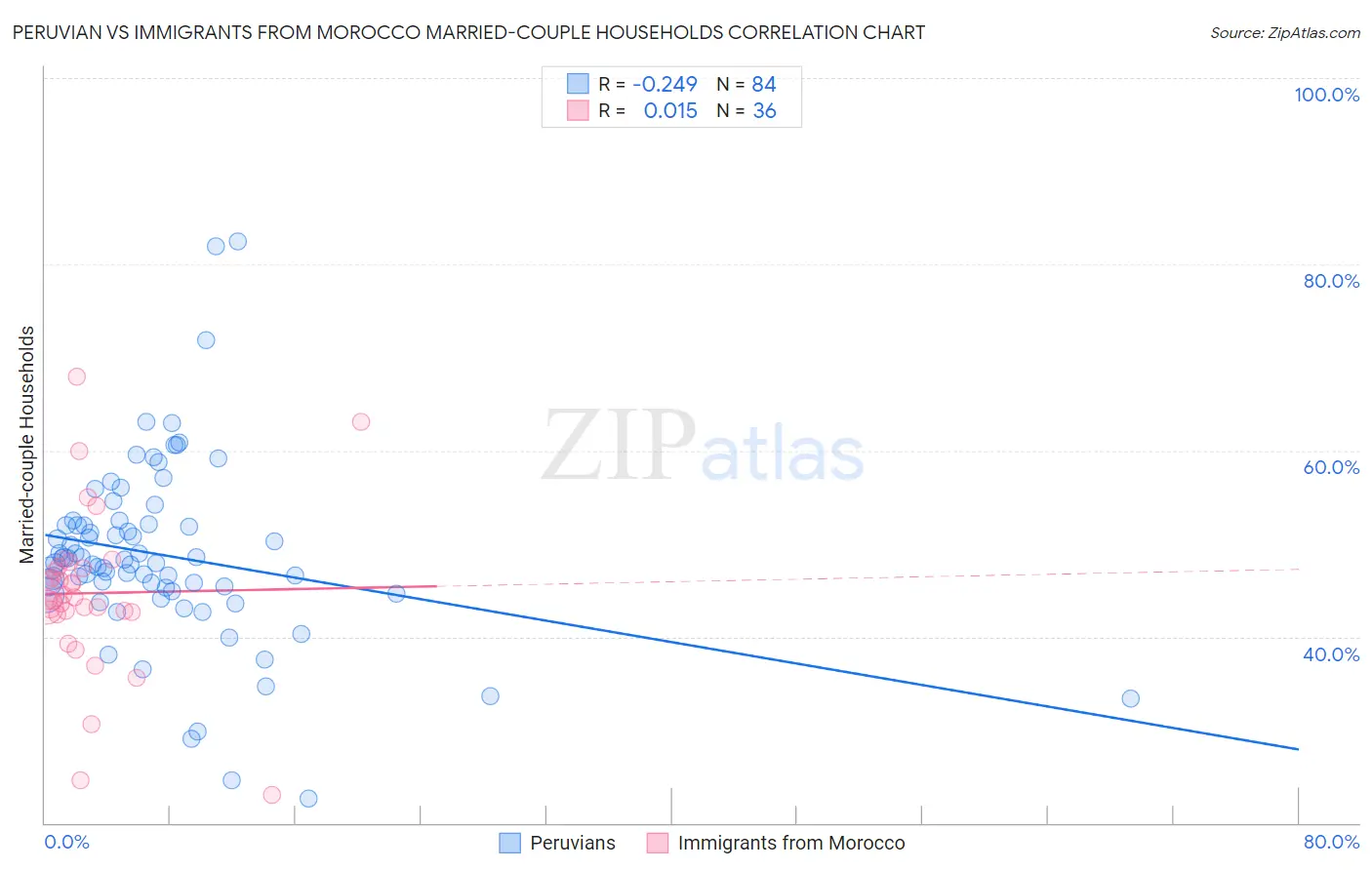 Peruvian vs Immigrants from Morocco Married-couple Households