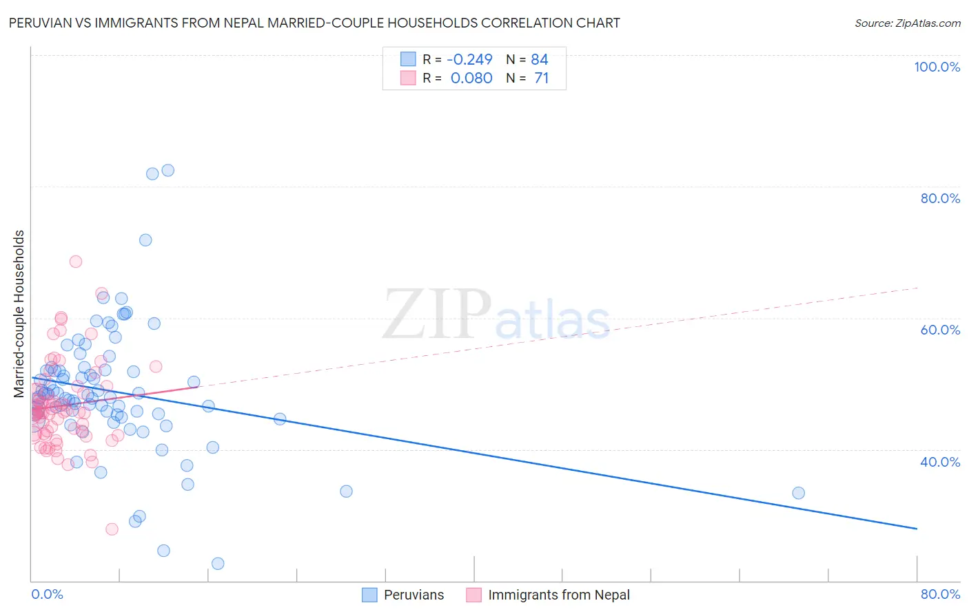 Peruvian vs Immigrants from Nepal Married-couple Households